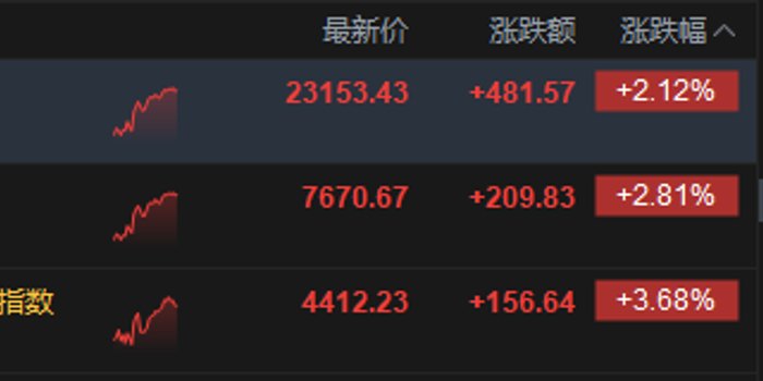港股午评：恒指涨2.12%重回23000点 科指涨3.68% 科网股普涨 创新药概念股爆发 美团、百度涨超7%