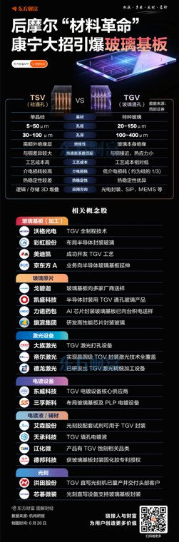 后摩尔“材料革命”！康宁引爆玻璃基板
